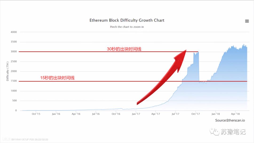 【区块链】以太坊的挖矿难度调整