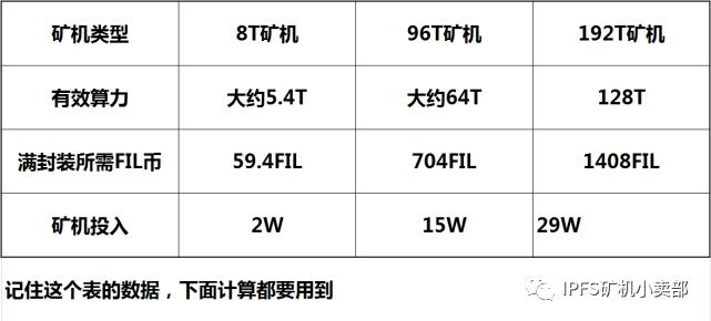 假如FIL币再次冲上200美元，挖矿会增加多少成本？