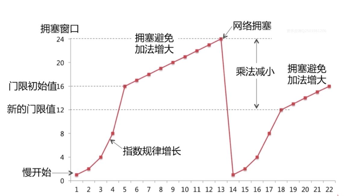 拥塞控制