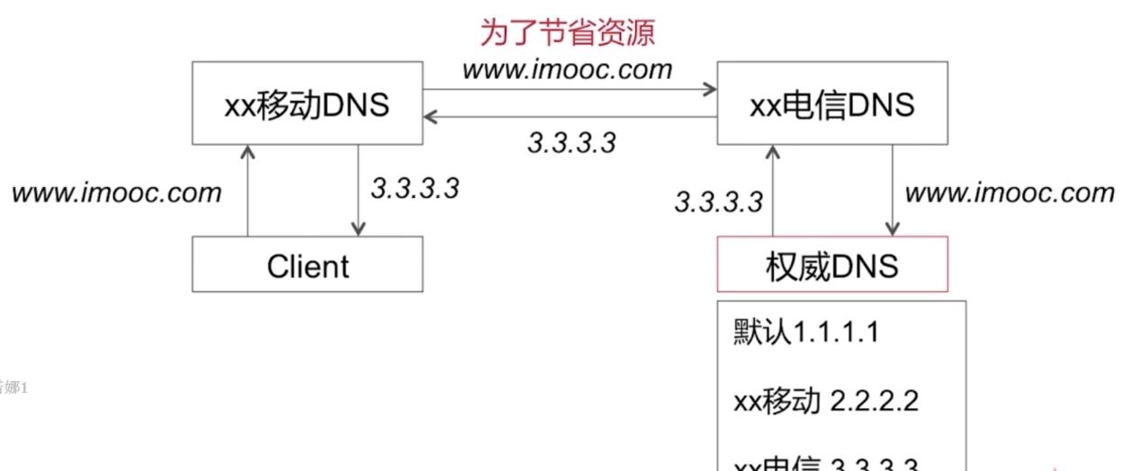 DNS解析转发