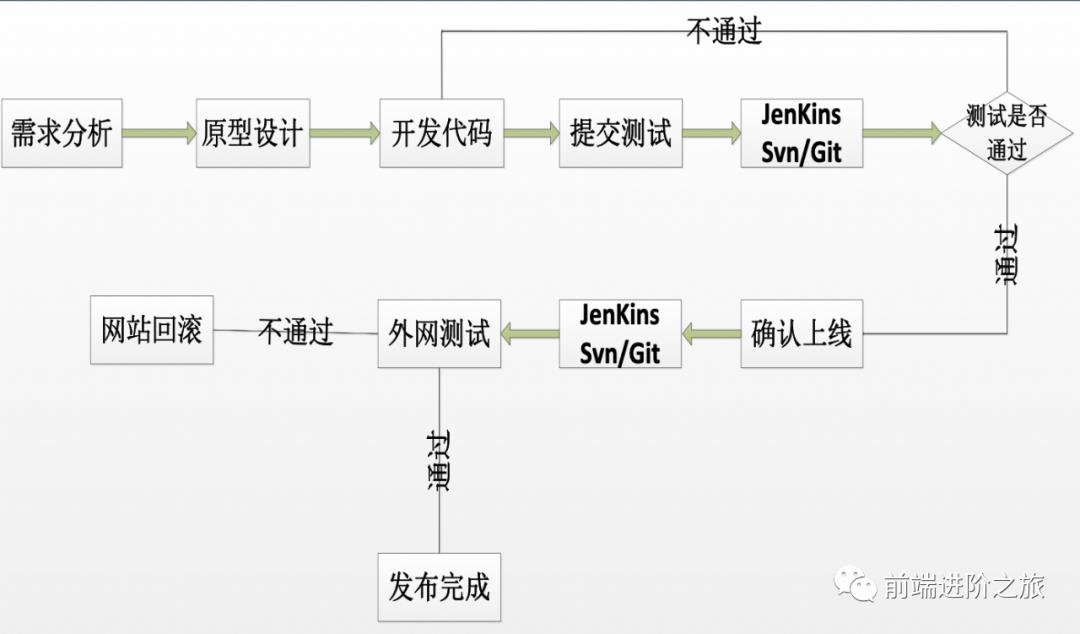 学会使用Jenkins自动部署你的项目(实战)