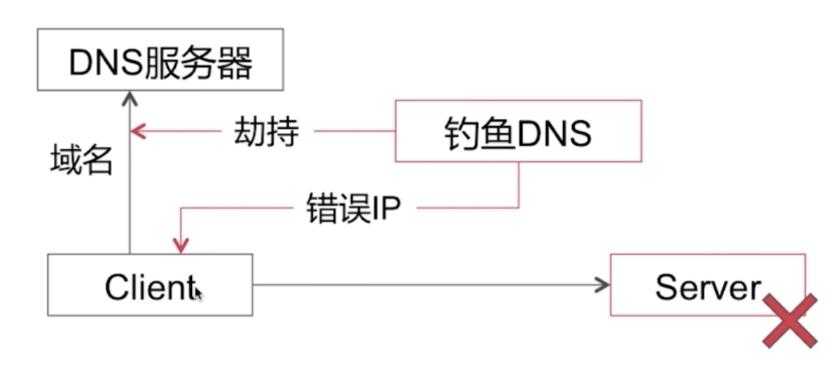 DNS劫持