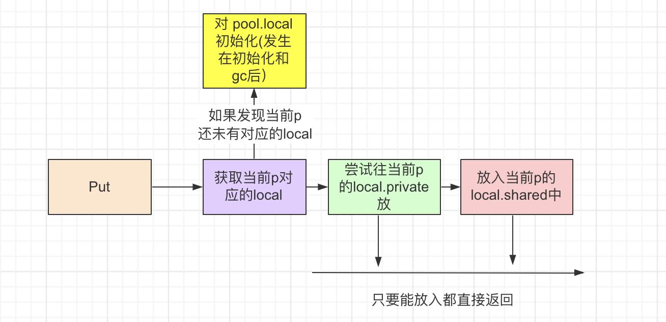 Pool.Put流程