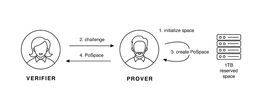 一张图示验证者和证明者是如何交互的图示。在图示中，证明者使用 1TB 保留空间。首先初始化一批空间，然后收到来自验证者的挑战，随后证明者创建 PoSpace，然后将 PoSpace 返回给证明者