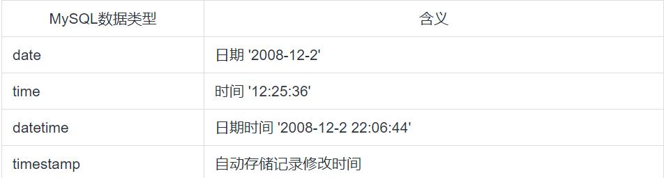 MySQL数据类型	含义date	日期 '2008-12-2'time	时间 '12:25:36'datetime	日期时间 '2008-12-2 22:06:44'timestamp	自动存储记录修改时间