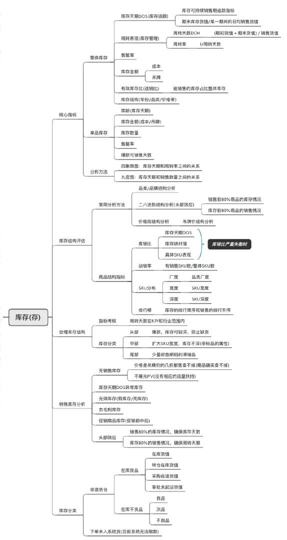 干货！一文讲清楚电商商品生产和库存的数据分析