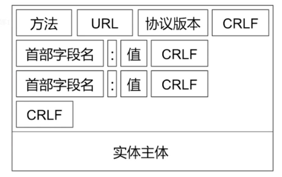 请求报文