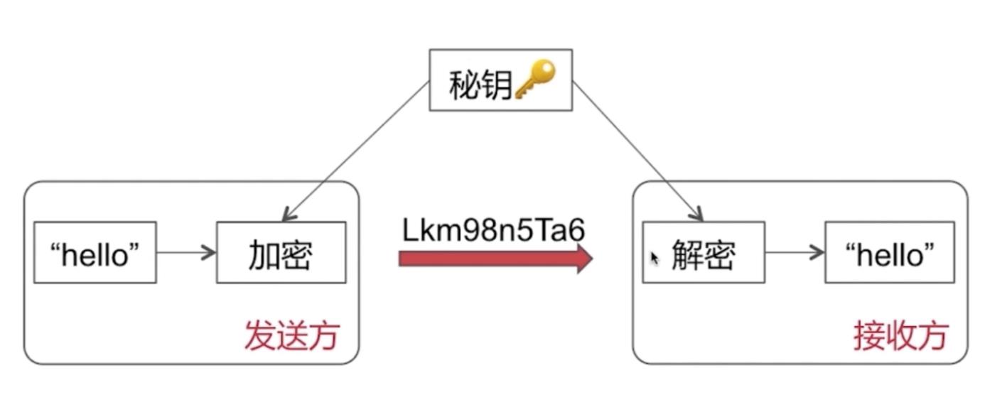 对称加密