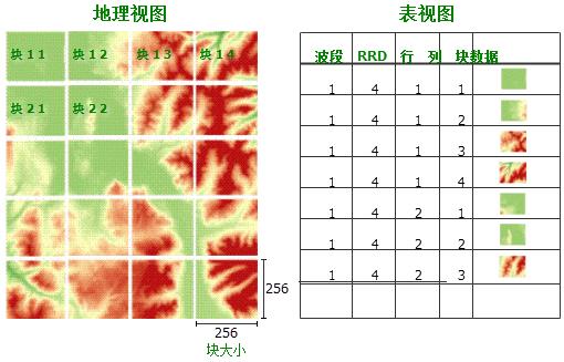 块表视图