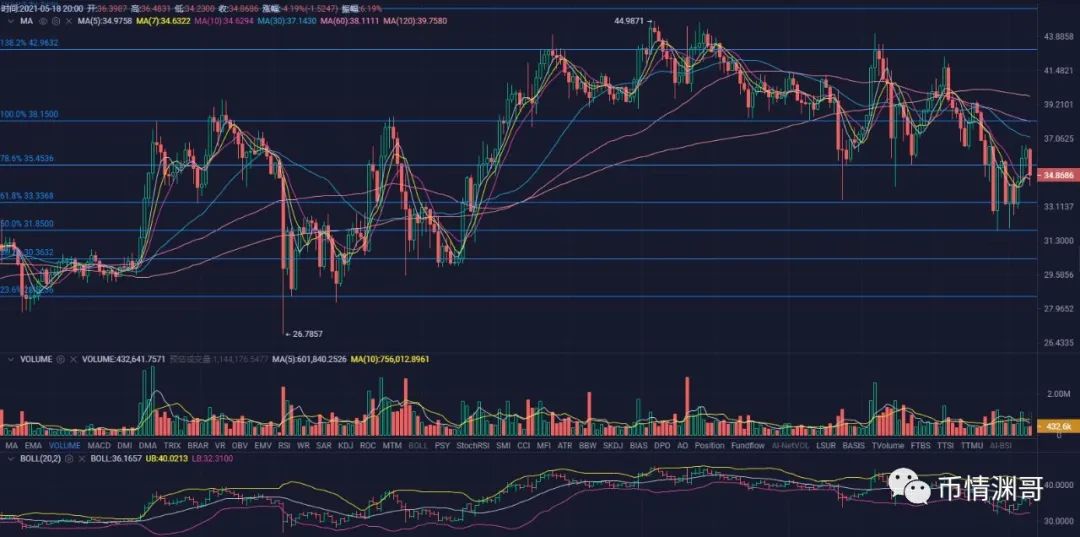 比特币持续震荡下行盘整，主流币走势多空不定。币情渊哥5月18日行情解析！