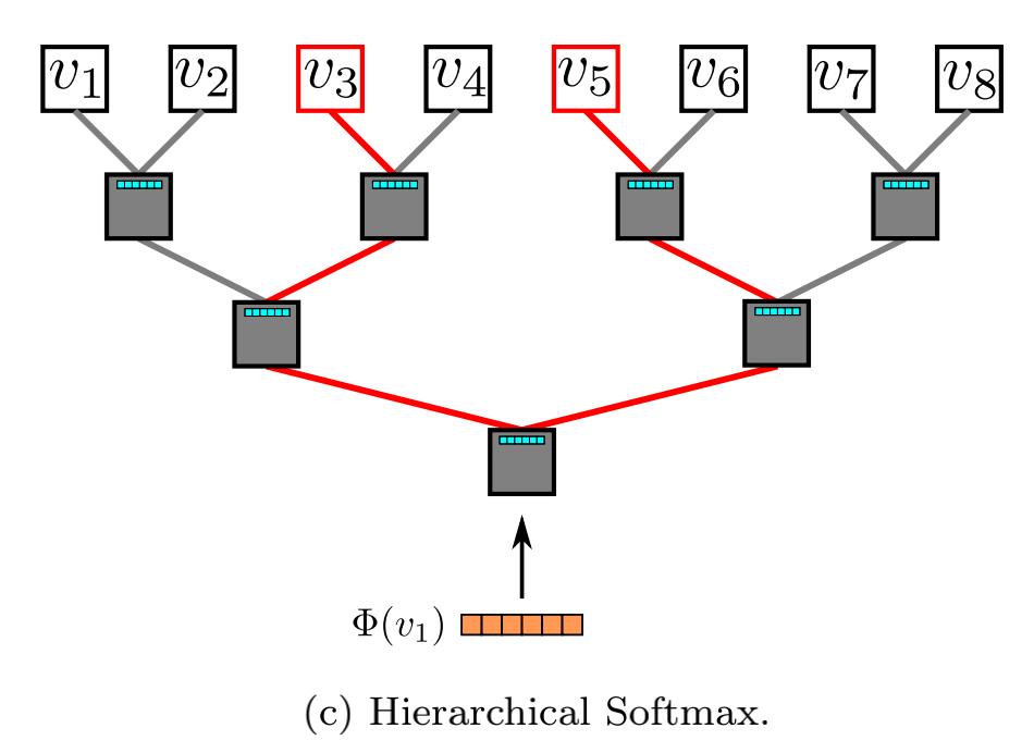 Hierarchical Softmax