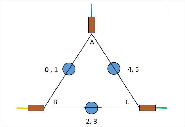 ▲ 三个IO口，可以形成三个相互连接的边