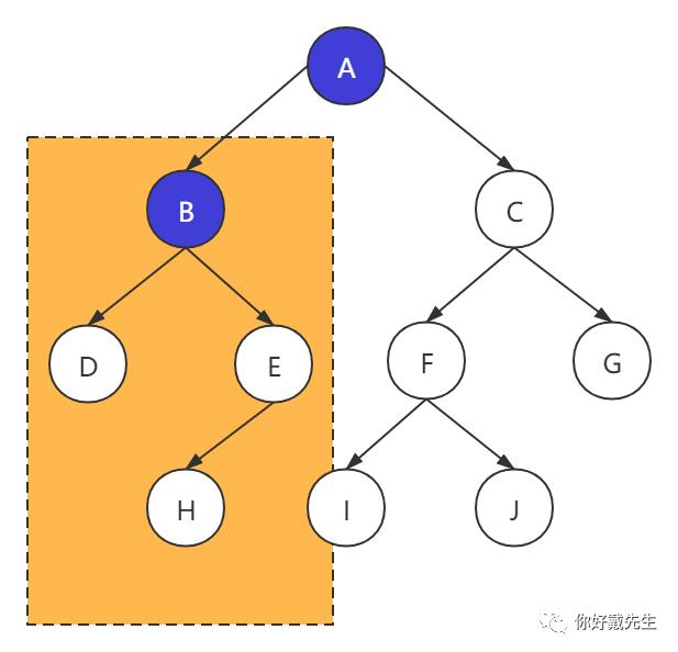 前序、中序、后序遍历二叉树通用公式