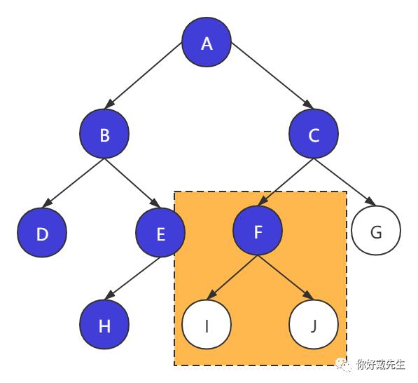 前序、中序、后序遍历二叉树通用公式