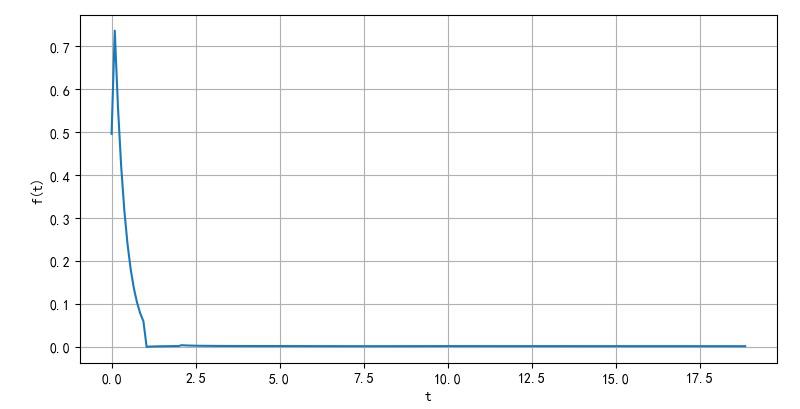 ▲ exp(-3t)衰减的脉冲方波信号