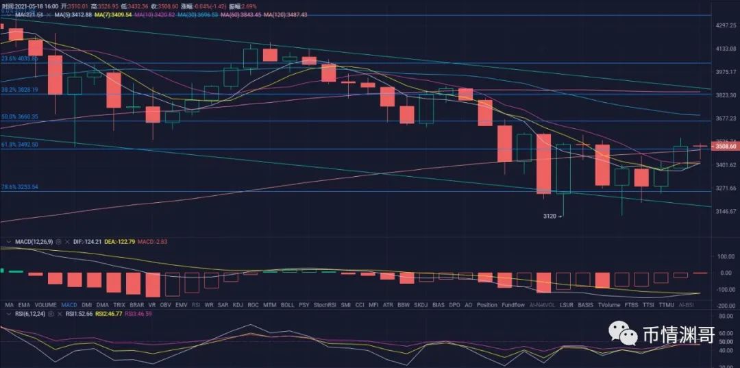比特币持续震荡下行盘整，主流币走势多空不定。币情渊哥5月18日行情解析！