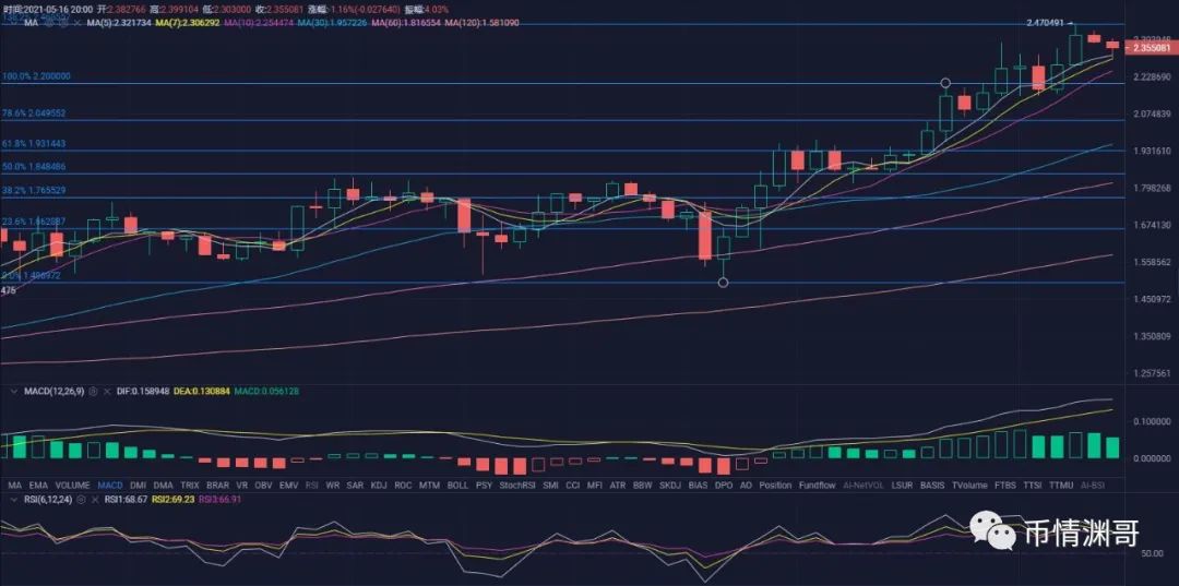 比特币持续震荡下行盘整，主流币走势多空不定。币情渊哥5月18日行情解析！