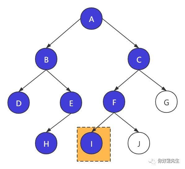 前序、中序、后序遍历二叉树通用公式