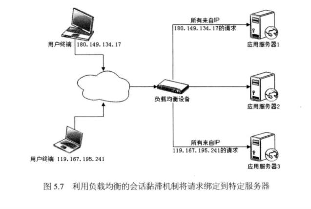 图5.7利用负载均衡的会话黏滞机制将请求绑定到特定服务器