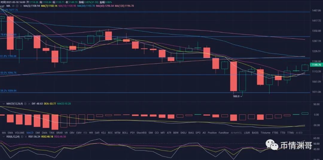 比特币持续震荡下行盘整，主流币走势多空不定。币情渊哥5月18日行情解析！