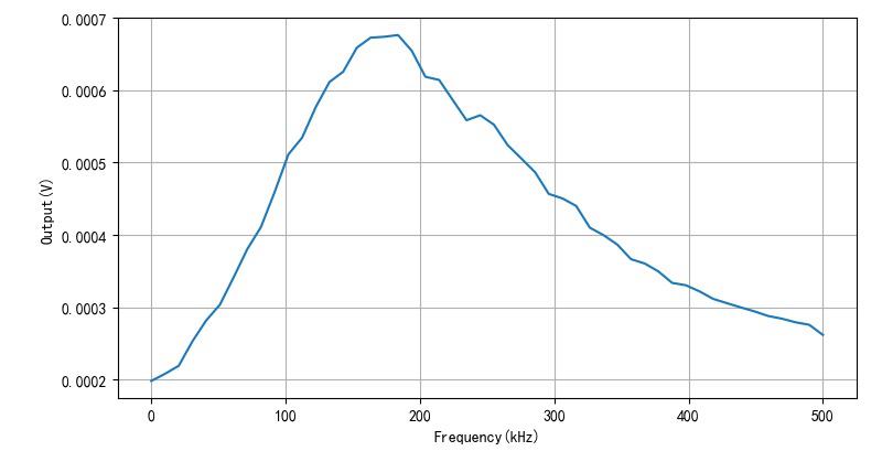 ▲ 不同频率对应的整流输出