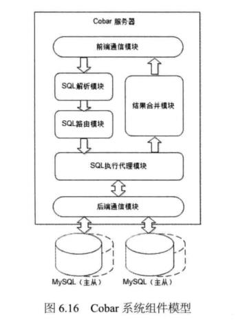 Cobar系统组件模型如图6.16所示。