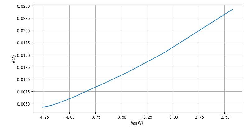 ▲ 不同的Vgs下对应的Id
