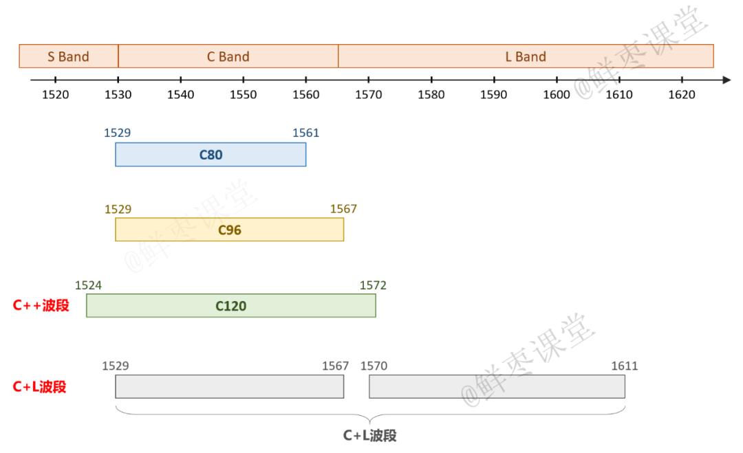 到底什么是CE、C++、C+L波段？