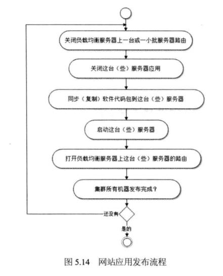 图5.14网站应用发布流程