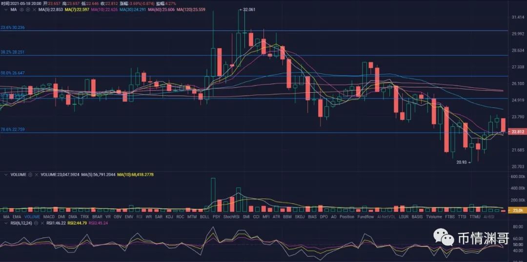 比特币持续震荡下行盘整，主流币走势多空不定。币情渊哥5月18日行情解析！