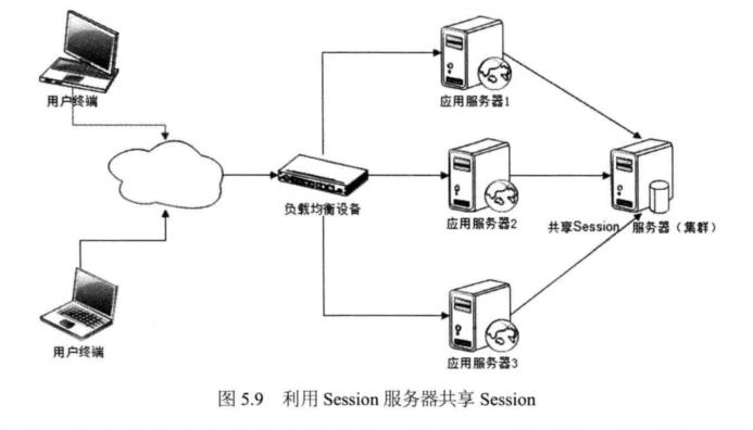 图5.9利用Session服务器共享Session