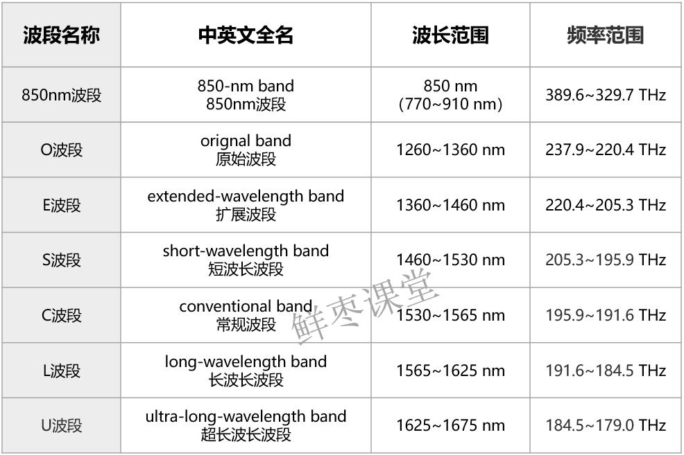 到底什么是CE、C++、C+L波段？