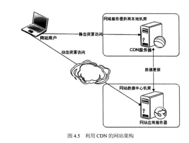 图4.5利用CDN的网站架构