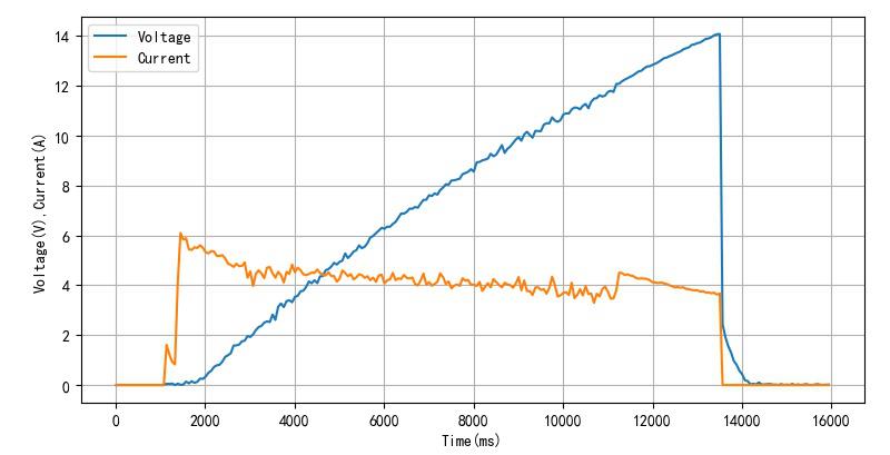 ▲ 充电电流与电容端口电压曲线