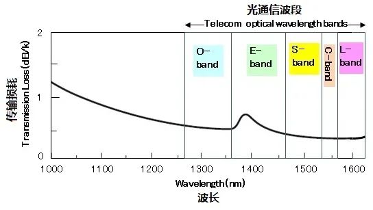 到底什么是CE、C++、C+L波段？