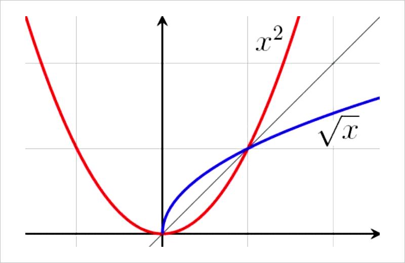 平方函数(红色)和他的反函数(蓝色)绘制在统一坐标下