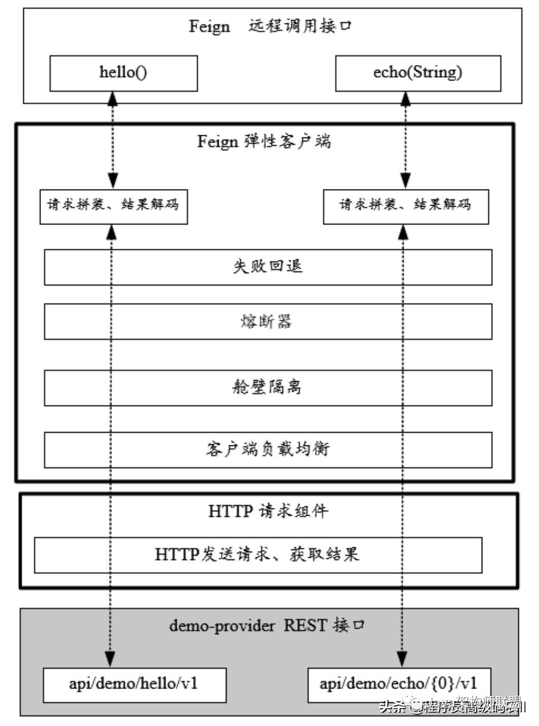 源码模拟Feign RPC动态代理的实现