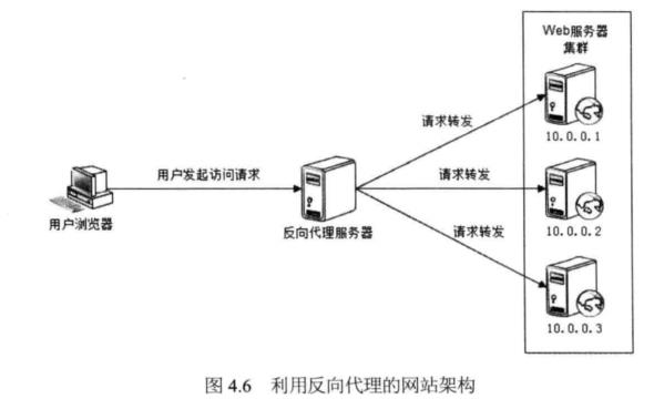 图4.6利用反向代理的网站架构