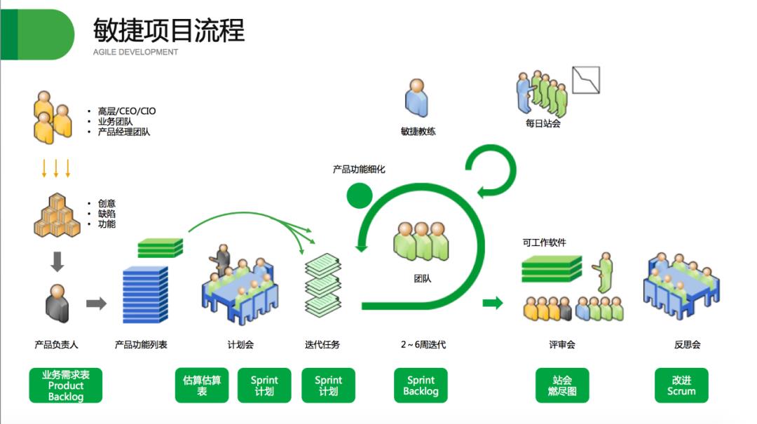 敏捷开发：让你的IT团队告别996