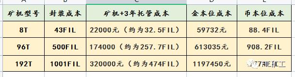 FIL挖矿:当熊市来临，IPFS矿工的抗风险能力到底有多强？