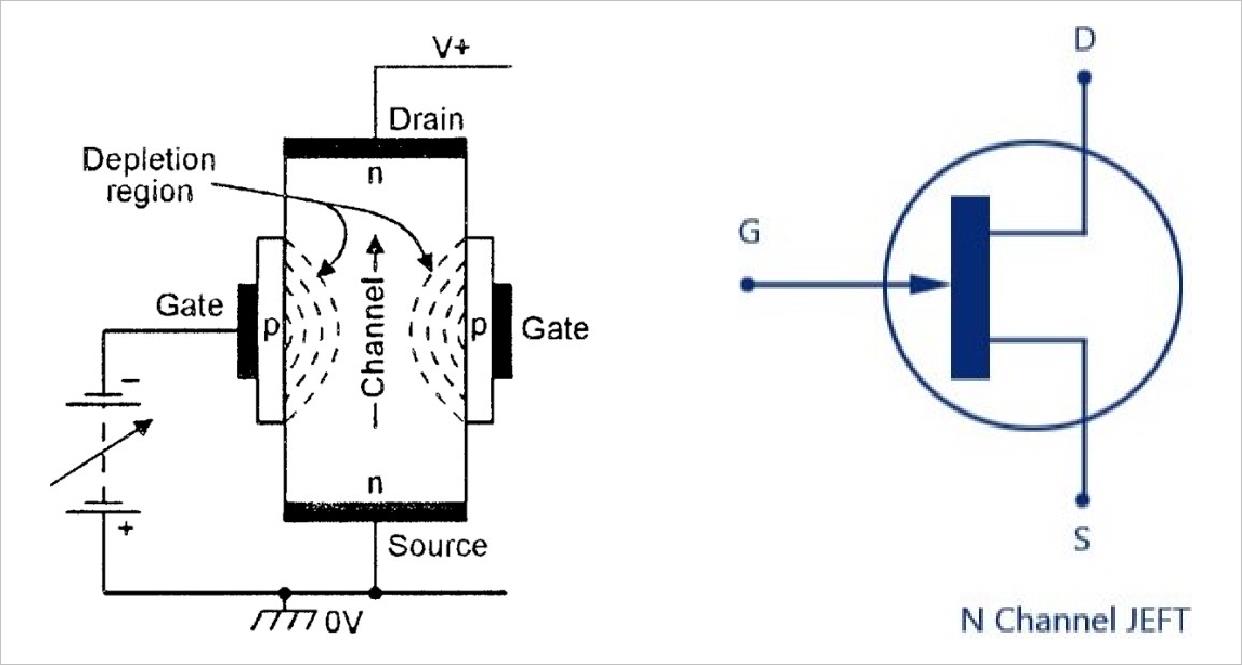 ▲ 普通JFET三极管内部结构与符号