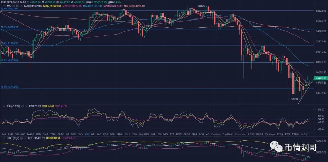 比特币持续震荡下行盘整，主流币走势多空不定。币情渊哥5月18日行情解析！