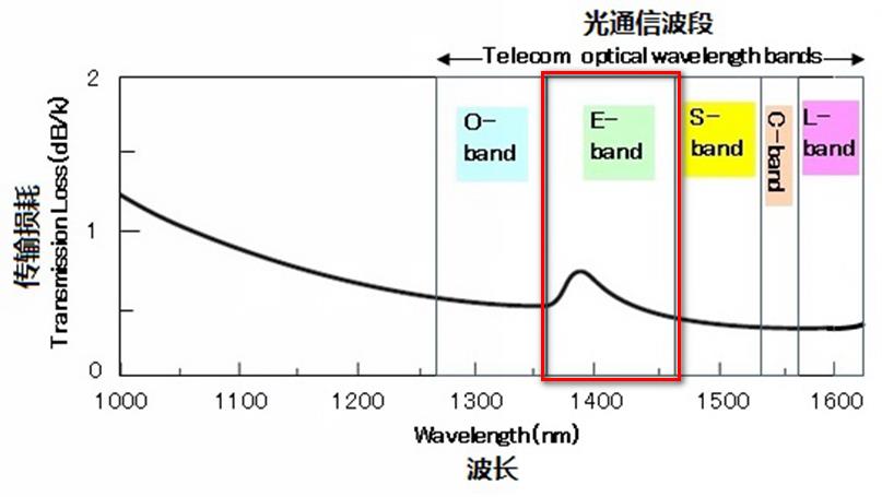 到底什么是CE、C++、C+L波段？