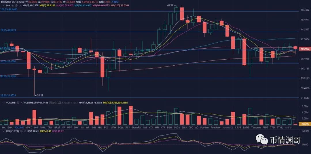 比特币持续震荡下行盘整，主流币走势多空不定。币情渊哥5月18日行情解析！