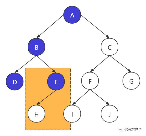 前序、中序、后序遍历二叉树通用公式