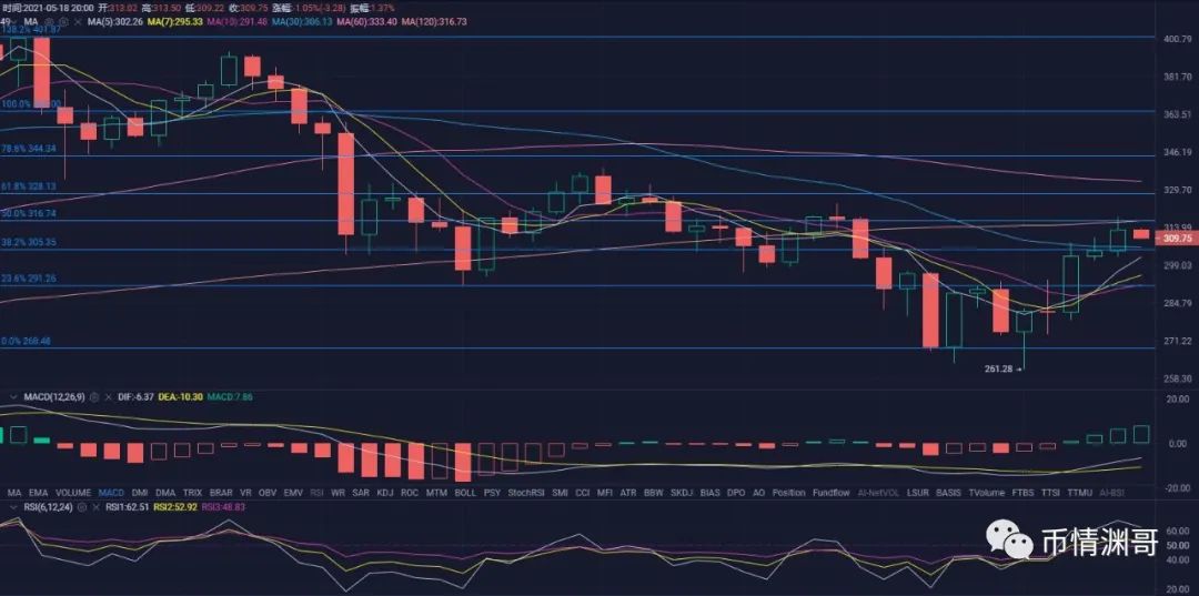 比特币持续震荡下行盘整，主流币走势多空不定。币情渊哥5月18日行情解析！