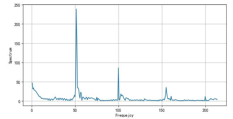 ▲ 振动波形的频谱