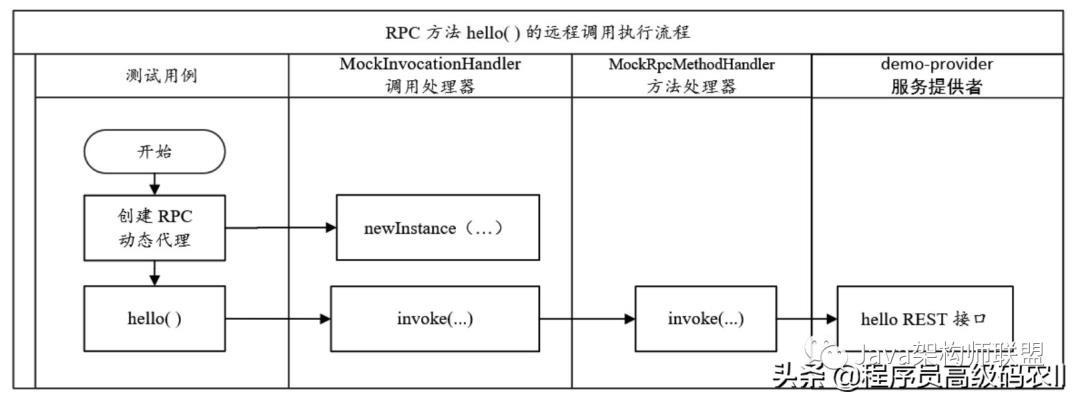 源码模拟Feign RPC动态代理的实现