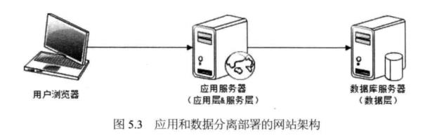 图5.3应用和数据分离部署的网站架构