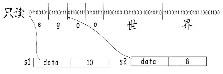 字符串变量共享底层字符串